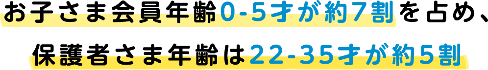 お子さま会員年齢0-5才が約7割を占め、保護者さま年齢は22-35才が約5割